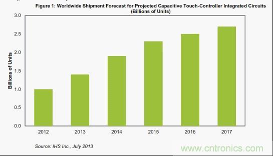 全球投射电容触摸控制器IC出货量预测 (以10亿计)