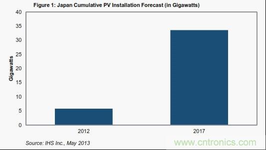日本累计PV安装容量预测 (单位是GW)