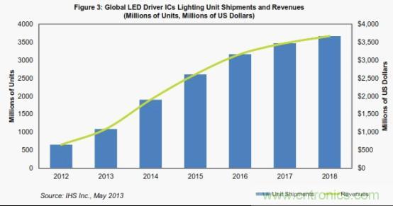 全球LED驱动器照明单位出货量与营业收入(出货量单位是百万个，营业收入单位是百万美元)