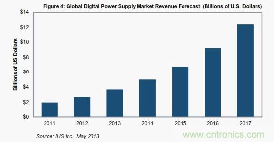 全球数字电源市场营业收入预测 (单位是10亿美元)