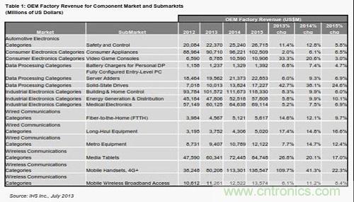 元件市场及子市场的OEM工厂营业收入 (以百万美元计)