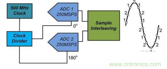 两个交错式250MSPS ADC – 基本原理图
