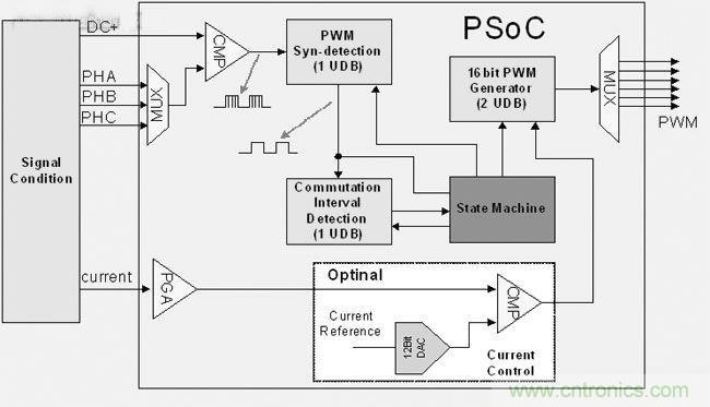 基于PSOC的无传感器电机控制