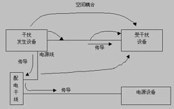 出色模擬工程師必備系列(一):電磁干擾(EMI)