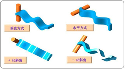 EMC測(cè)試中為什么往往垂直極化的測(cè)試結(jié)果大于水平極化？