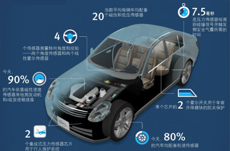 传感器技术在汽车上的应用现状及发展趋势