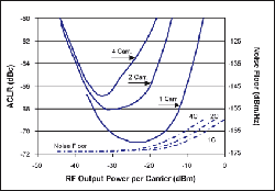 高性能射頻調(diào)制器促成多載波通信發(fā)送器設(shè)計(jì)