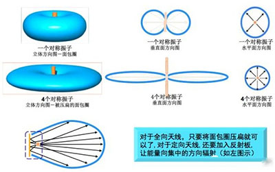 從增益到輻射參數(shù)，剖析5G時(shí)代基站天線將發(fā)生哪些變化