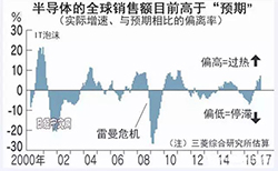 看似火熱，但半導(dǎo)體前途未卜