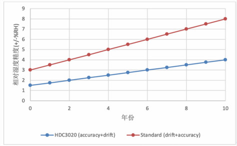 保持性能長期一致對(duì)相對(duì)濕度傳感器的重要性