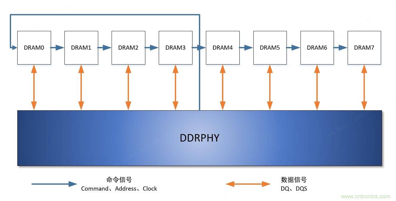 芯耀辉软硬结合的智能DDR PHY训练技术