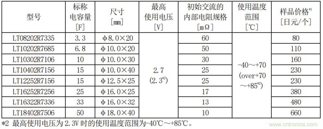 太阳诱电推出双电层电容器 LT 系列——LT08202R7335