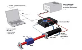 伺服電機(jī)噪音及不穩(wěn)定分析