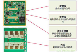 除了汽車，這么多應用都盯上了毫米波雷達！