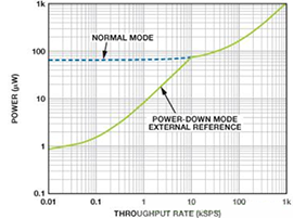 利用快速、高精度SAR型模數轉換器延長電池壽命