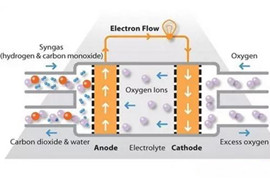下一代储能电池：六种燃料电池介绍