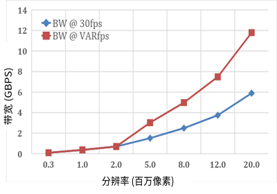 面向現(xiàn)代視覺(jué)系統(tǒng)的低功耗圖像傳感器