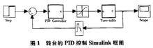 pid控制的算法