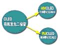 PMOLED和AMOLED的区别