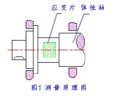 扭矩传感器工作原理