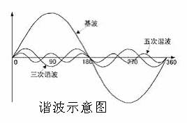 什么是谐波？如何抑制谐波？