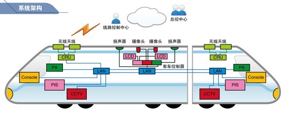 车载通信系统