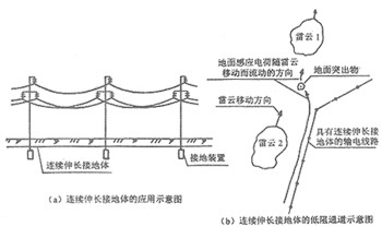 什么是土壤电阻率？