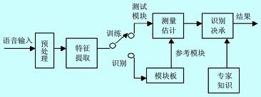 语音识别技术系统结构