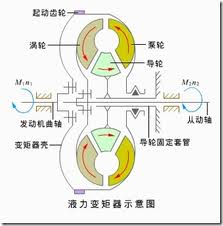 液力耦合器的局限性