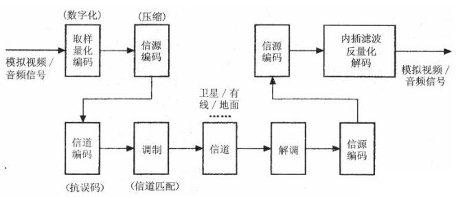 数字电视系统简介