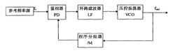 锁相环简介