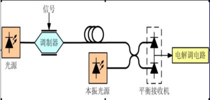 什么是相干光通信的发展过程？