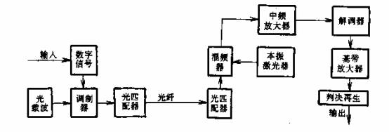 什么是相干光通信的关键技术?