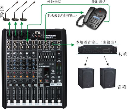 调音台的连接