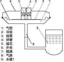 虚拟仪器的分类