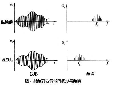 混频器简介 混频器的分类 混频器的主要应用