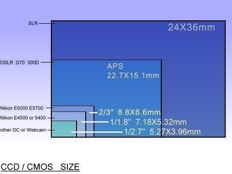 CCD和CMOS的区别？