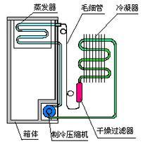 冰箱制冷原理