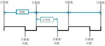 占空比是什么意思