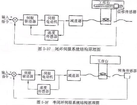 闭环和开环区别