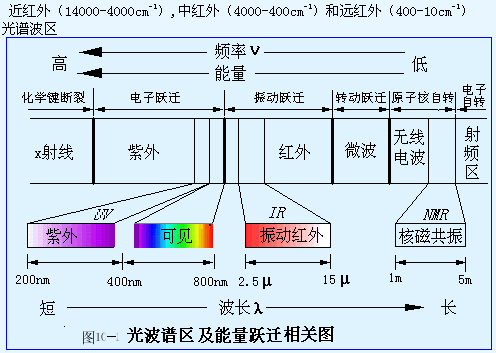 红外光谱法
