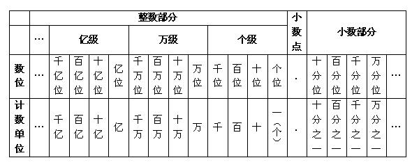 小数数位顺序表