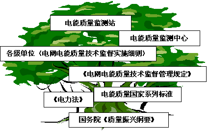 电能质量国家标准