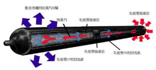 热管散热器工作原理