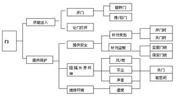 失效模式分析