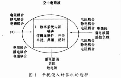 正确选择和使用电磁兼容性元器件