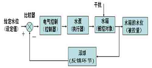闭环控制系统