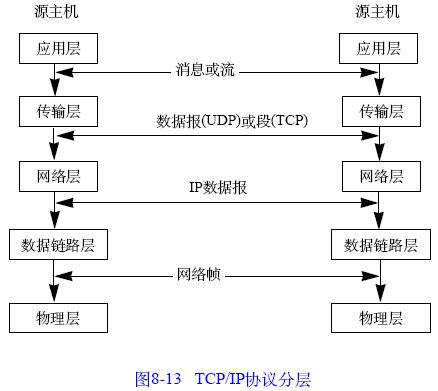 什么是tcp ip协议