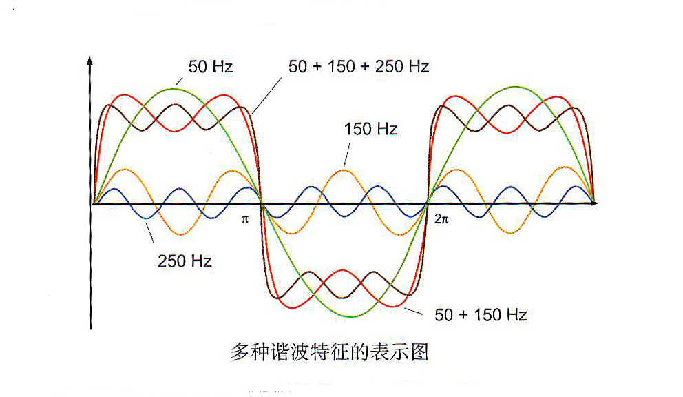 怎样识别谐波源负载？