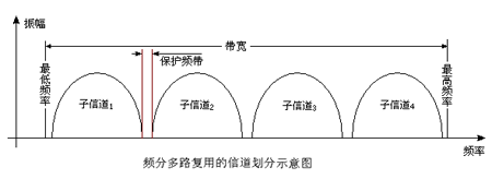 时分多路复用